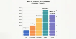 What is the Role of Amazon Listing Content in Ranking Products?
